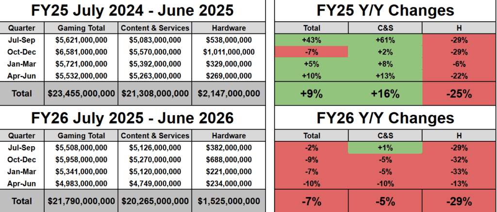 Xbox FY26